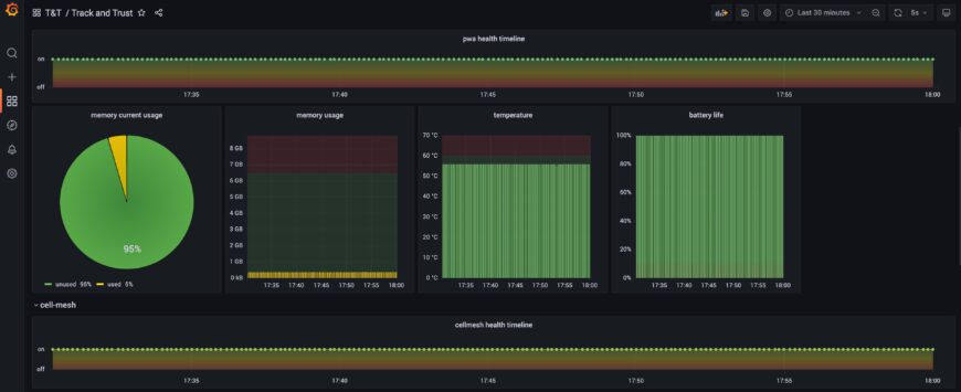 Realtime monitoring Track & Trust Orchestration Systems